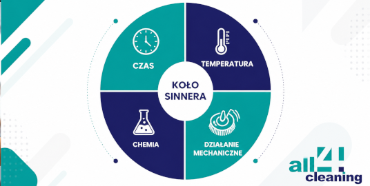 Koło Sinnera – fundament skutecznego procesu mycia i czyszczenia